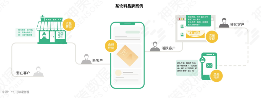 服務1500+企業(yè)實踐后，神策數(shù)據(jù)談營銷自動化的關鍵因素和典型應用