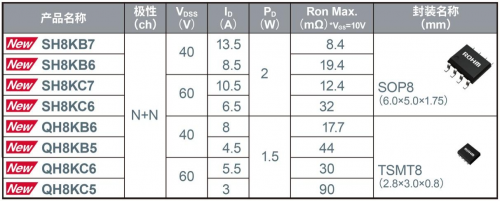 ROHM開(kāi)發(fā)出實(shí)現(xiàn)超低導(dǎo)通電阻的新一代雙極MOSFET