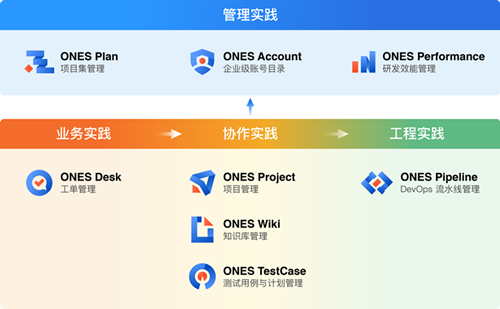 研發(fā)管理工具ONES完成3億人民幣B1 B2輪融資，繼續(xù)領(lǐng)跑研發(fā)管理賽道