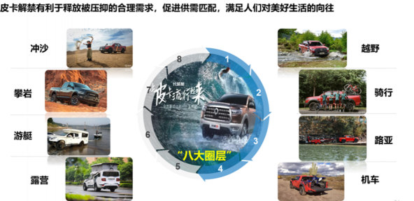 2030年，300萬輛！皮卡市場明顯擴容，長城皮卡走在最前沿