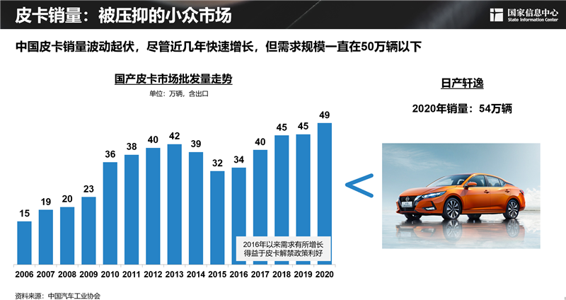 2030年，300萬輛！皮卡市場明顯擴容，長城皮卡走在最前沿