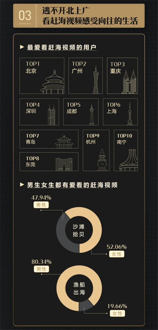 西瓜視頻發(fā)布趕海數(shù)據(jù)報(bào)告，北上廣深城市網(wǎng)友最愛看趕海視頻