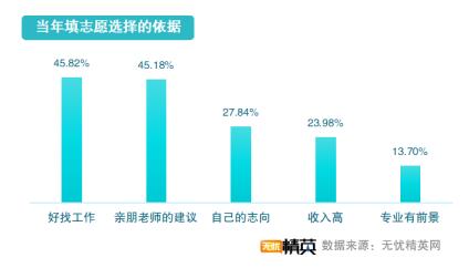 從精英就業(yè)看志愿填寫，無憂精英網(wǎng)發(fā)布高考志愿填報(bào)指南