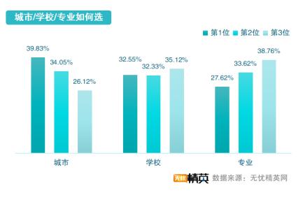 從精英就業(yè)看志愿填寫，無憂精英網(wǎng)發(fā)布高考志愿填報(bào)指南