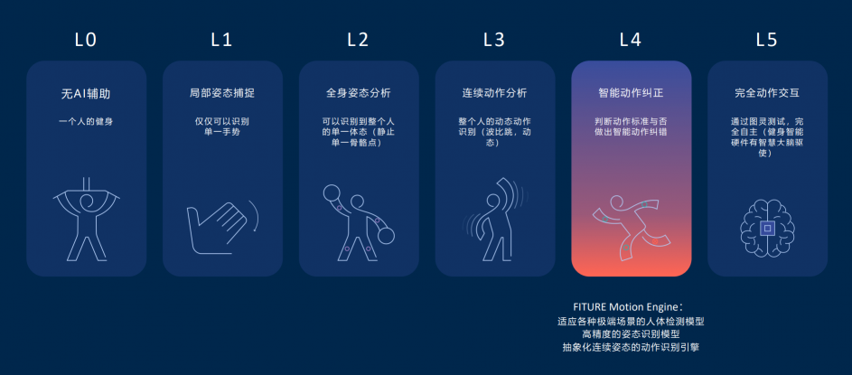 科技巨頭扎堆智能健身賽道，F(xiàn)ITURE魔鏡或面臨華為、小米、OV合擊