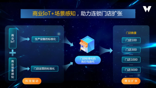 商業(yè)擴(kuò)張 科技驅(qū)動(dòng)｜邁外迪CEO張程：商業(yè)IoT+場(chǎng)景感知，助力連鎖門(mén)店擴(kuò)張