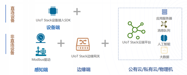 UCloud優(yōu)刻得UIoTStack可私有化物聯(lián)網(wǎng)平臺，開啟社區(qū)、能源、教育智慧物聯(lián)