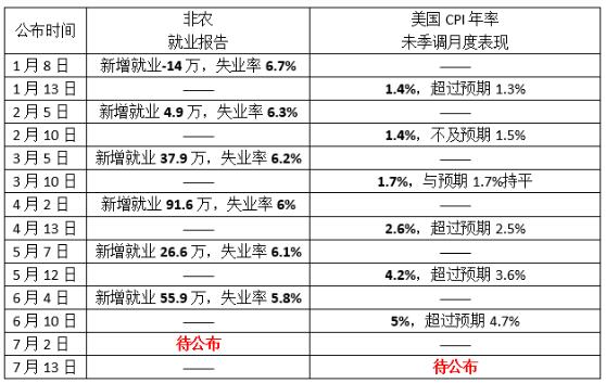 6月非農(nóng)或逼美聯(lián)儲(chǔ)行動(dòng)？領(lǐng)峰環(huán)球直擊美就業(yè)焦點(diǎn)