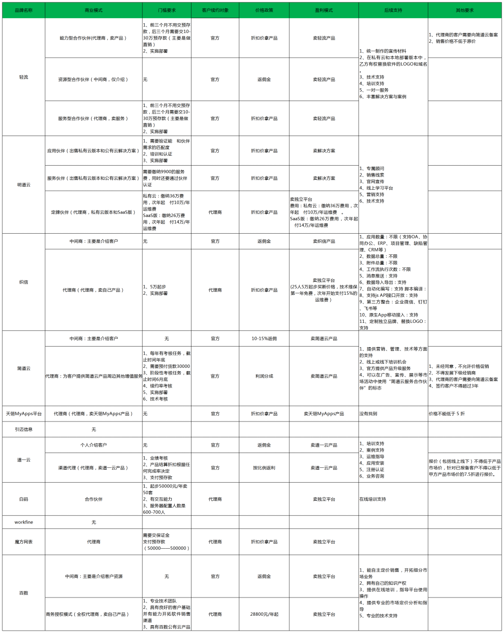 低代碼工具代理模式大匯總，各類定制廠商趕緊收藏，看哪一款是你需要的?