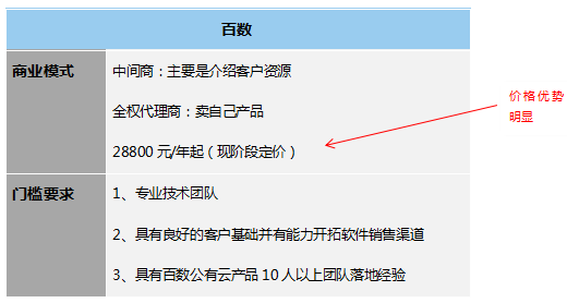 低代碼工具代理模式大匯總，各類定制廠商趕緊收藏，看哪一款是你需要的?
