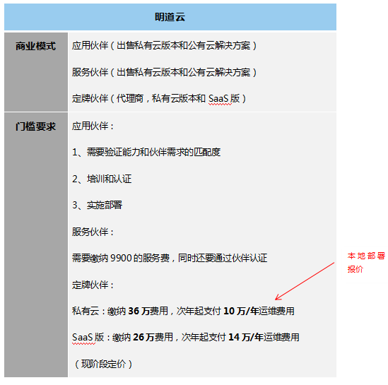 低代碼工具代理模式大匯總，各類定制廠商趕緊收藏，看哪一款是你需要的?