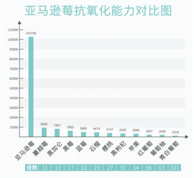 悄然走紅的“神仙好物”，風(fēng)靡娛樂圈的VITAMIN WORLD美維仕亞馬遜莓，到底神奇在哪里？