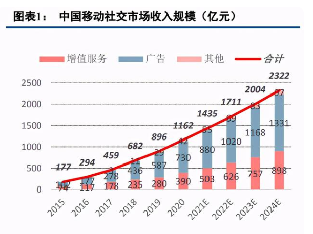 移動社交市場增速快，微美全息5G+AR擴列興趣場景吸引年輕用戶