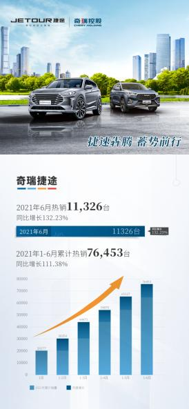 同環(huán)比雙增長(zhǎng)！捷途6月店端銷量出爐