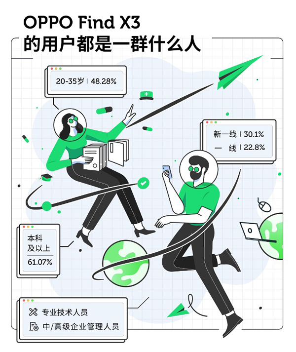 重品質也重服務，京東聯合OPPO、網易數讀深度解讀Find X3持機用戶需求