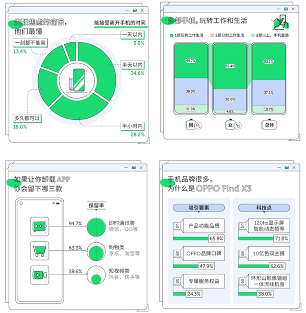 重品質也重服務，京東聯合OPPO、網易數讀深度解讀Find X3持機用戶需求