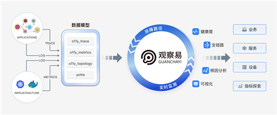 讓監(jiān)控“動”起來，日志易新品觀察易深度實現(xiàn)可觀察性