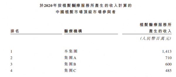 中國最大植發(fā)集團雍禾植發(fā)擬港股上市，金融、互聯(lián)網(wǎng)從業(yè)者是植發(fā)先鋒