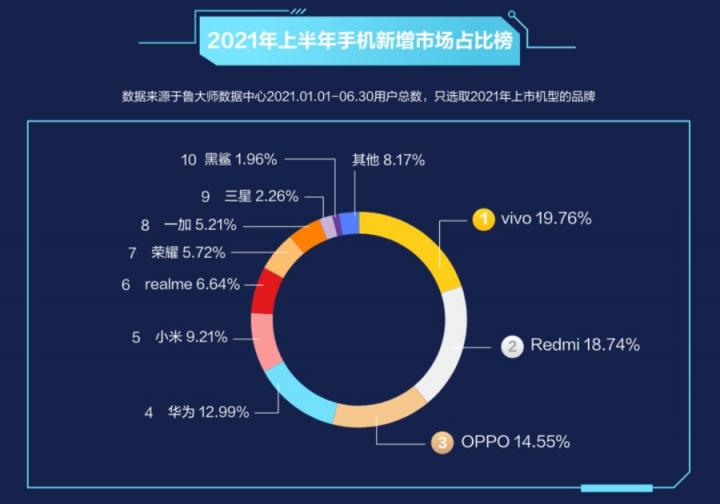 魯大師2021半年報(bào)手機(jī)排行：驍龍888旗艦霸榜，鴻蒙OS首次上榜