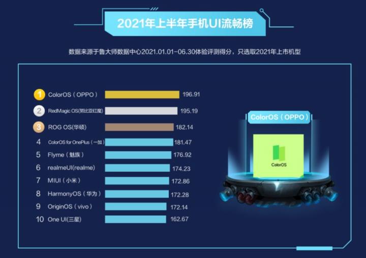 魯大師2021半年報(bào)手機(jī)排行：驍龍888旗艦霸榜，鴻蒙OS首次上榜