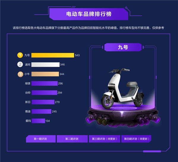 2021上半年電動(dòng)車智能排行出爐：九號(hào)霸榜，造車新勢(shì)力崛起！