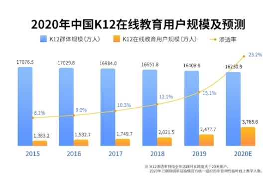 中國(guó)在線教育市場(chǎng)及用戶規(guī)模保持增長(zhǎng) 用戶關(guān)注平臺(tái)口碑