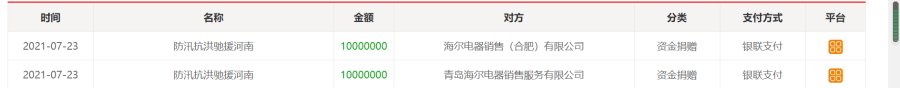 海爾智家捐款2000萬(wàn)，派上萬(wàn)服務(wù)工程師馳援河南