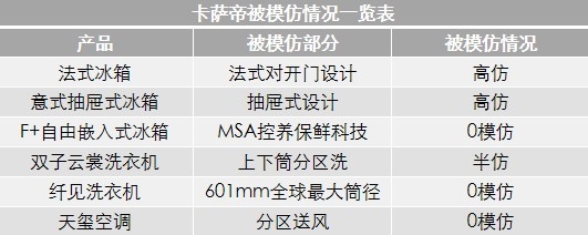 高端的優(yōu)秀只是底線，卡薩帝全面走向場景賽道！