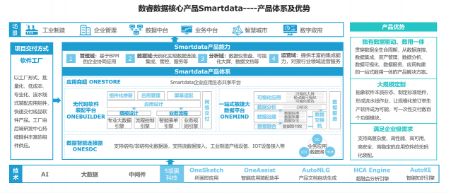 企業(yè)級(jí)應(yīng)用也能用無代碼開發(fā)，數(shù)睿數(shù)據(jù)如何成就企業(yè)級(jí)軟件