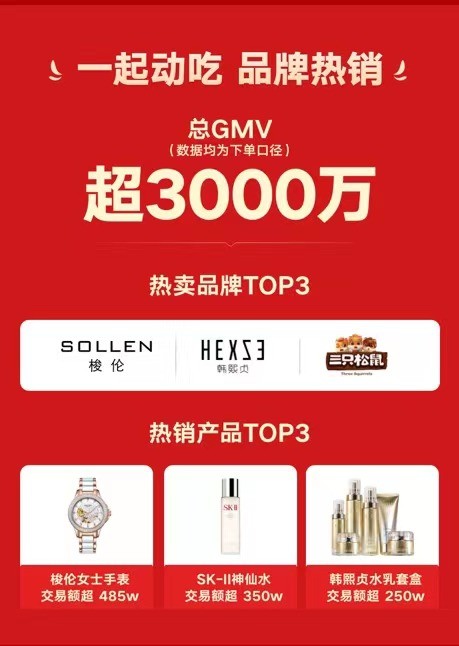 央視boys攜“洪荒少女”、辛選主播蛋蛋一起賣貨，3小時(shí)成交超3000萬