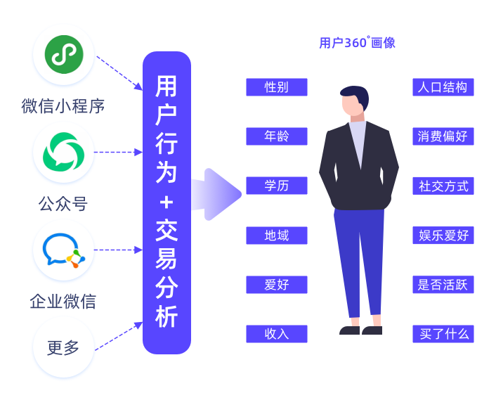 如何精細(xì)化運(yùn)營(yíng)？微動(dòng)天下企量SCRM在線深度解析