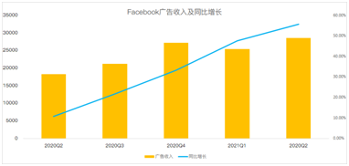 Facebook增長放緩賴蘋果更改隱私政策？原因可能沒那么簡單