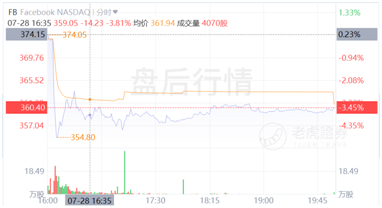 Facebook增長放緩賴蘋果更改隱私政策？原因可能沒那么簡單