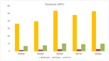 Facebook增長放緩賴蘋果更改隱私政策？原因可能沒那么簡單