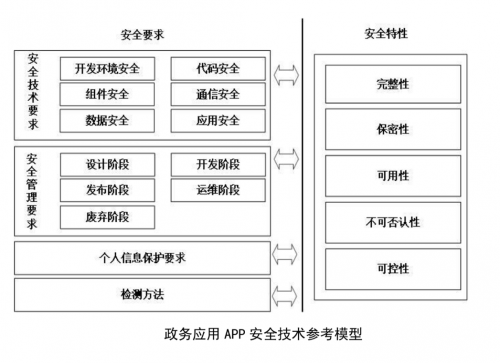 政務(wù)應(yīng)用安全新標(biāo)準(zhǔn)發(fā)布，通付盾增強級應(yīng)用安全產(chǎn)品來幫忙