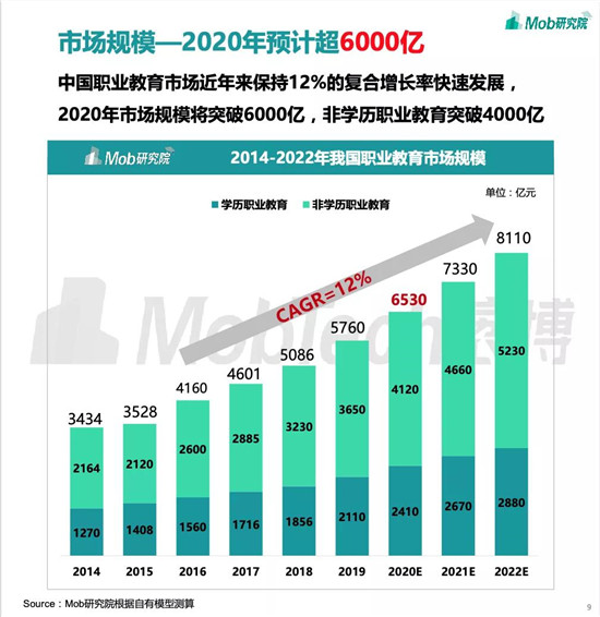 職業(yè)教育將成新風口？與K12教育的三大差異或成增長關鍵