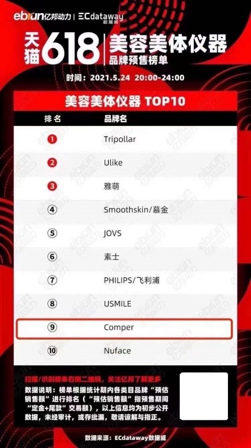 百億規(guī)模的家用美容儀市場(chǎng)，Comper靠什么成為國(guó)產(chǎn)尖兵？