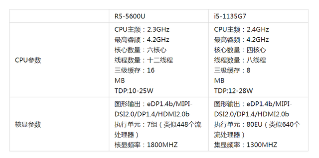 輕薄本處理器性能誰更強？i5-1135G7 還是R5-5600U