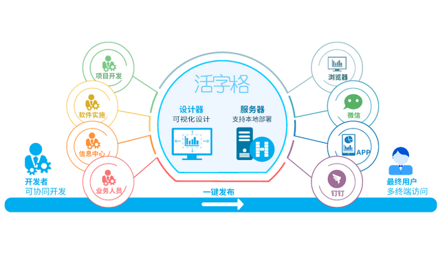 支持微信/釘釘集成，活字格讓企業(yè)內(nèi)部系統(tǒng)搭建更便捷