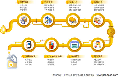 兆信科技一物一碼體系，助力企業(yè)全鏈路數(shù)字化轉(zhuǎn)型升級