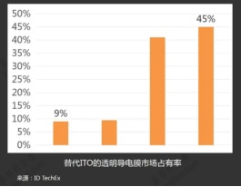 華科創(chuàng)智導電膜成本不到50元，納米銀線時代全面來臨!