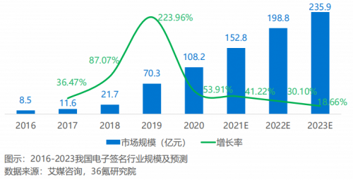 2021年中國電子簽名行業(yè)研究報告發(fā)布，法大大、云海CA成典型案例