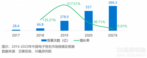 2021年中國電子簽名行業(yè)研究報告發(fā)布，法大大、云海CA成典型案例