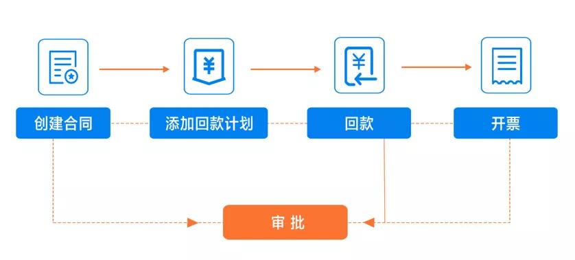 探馬新功能來了！合同功能助力企業(yè)擁抱新辦公方式！