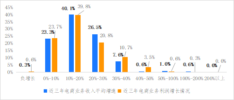 破解增收難題，億邦智庫發(fā)布《2021電子商務(wù)企業(yè)增收白皮書》