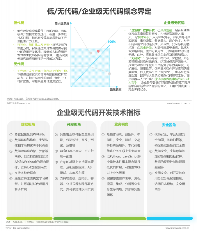 數(shù)睿數(shù)據(jù)聯(lián)合艾瑞咨詢發(fā)布《中國(guó)企業(yè)級(jí)無(wú)代碼開(kāi)發(fā)白皮書(shū)》