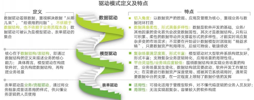 數(shù)睿數(shù)據(jù)聯(lián)合艾瑞咨詢發(fā)布《中國(guó)企業(yè)級(jí)無(wú)代碼開(kāi)發(fā)白皮書(shū)》