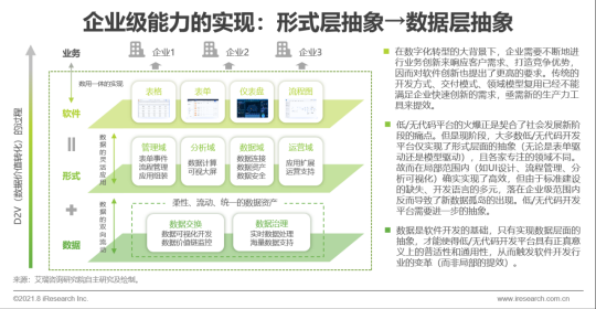 數(shù)睿數(shù)據(jù)聯(lián)合艾瑞咨詢發(fā)布《中國(guó)企業(yè)級(jí)無(wú)代碼開(kāi)發(fā)白皮書(shū)》
