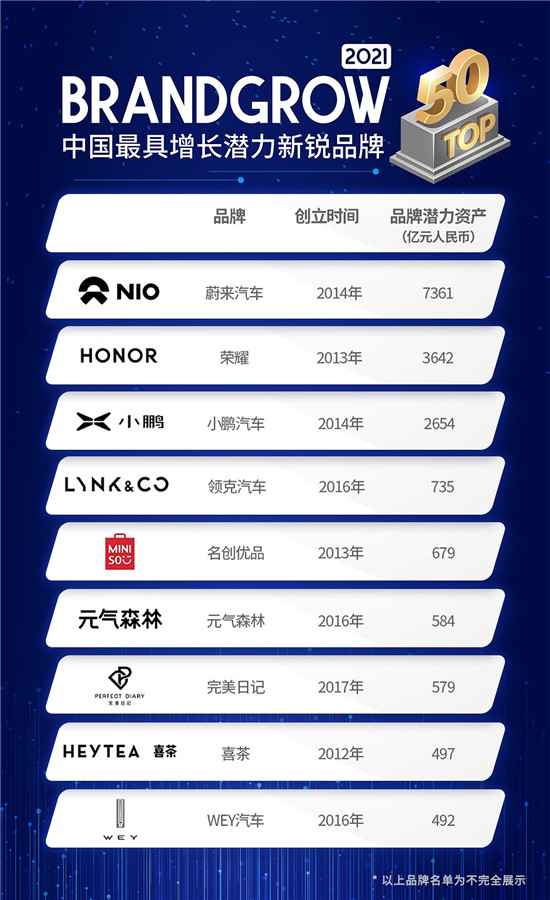 新零售領(lǐng)軍企業(yè)名創(chuàng)優(yōu)品入圍BrandGrow2021中國新銳品牌50強