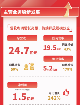 名創(chuàng)優(yōu)品2021財(cái)年Q4財(cái)報(bào)營(yíng)收利潤(rùn)雙增長(zhǎng)，新業(yè)務(wù)發(fā)展提速